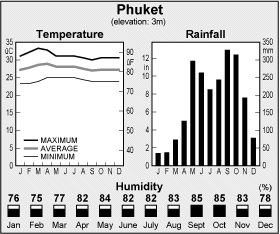 Climate Chart