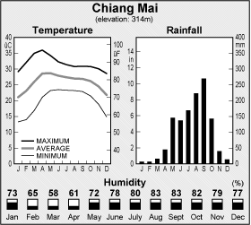 Climate Chart