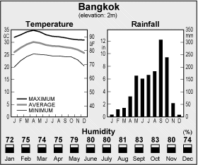 Climate Chart